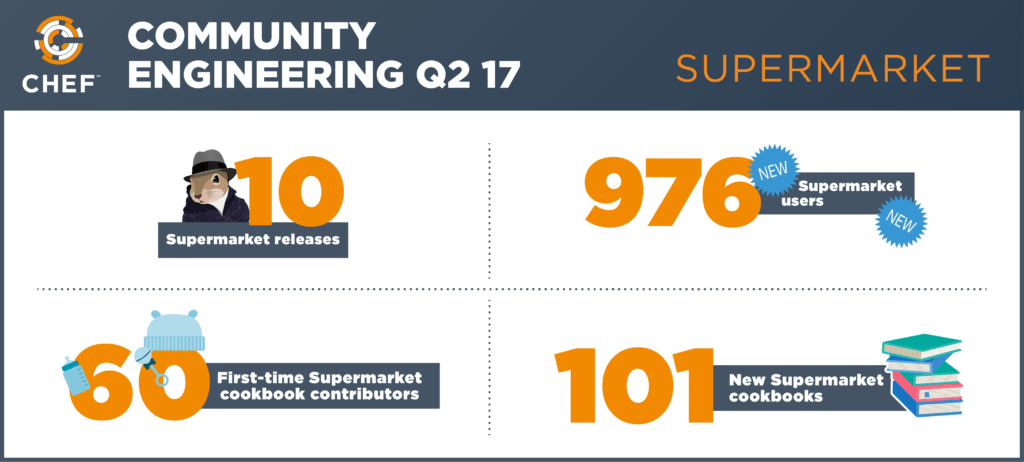 Chef Supermarket Q2 Metrics