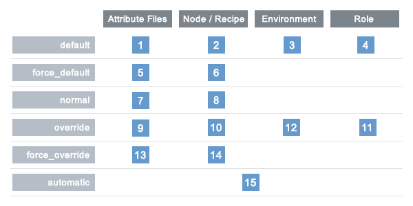 overview_chef_attributes_table