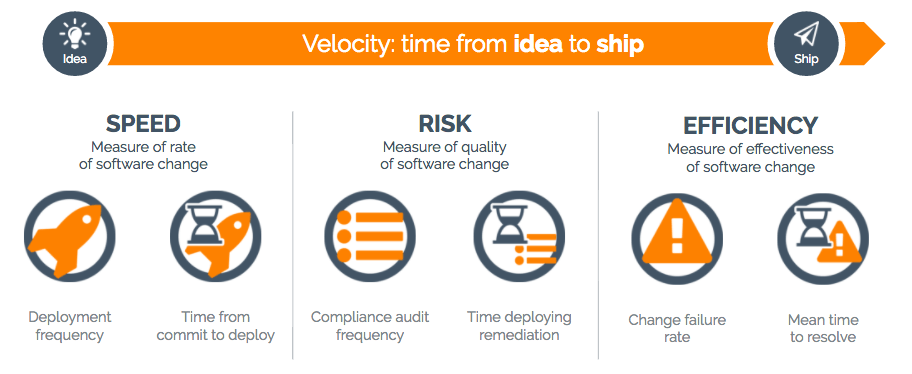 Quantifying outcomes to deliver software at speed