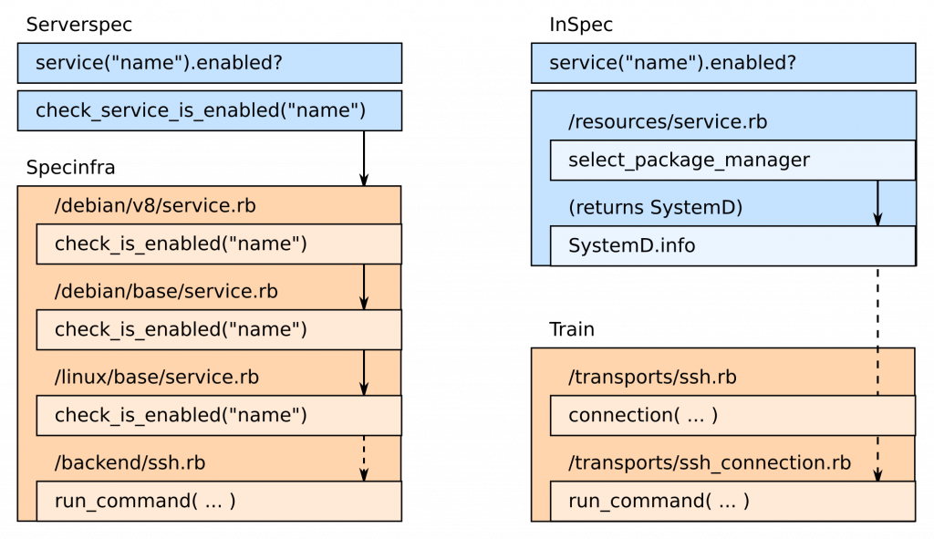 serverspec-and-inspec